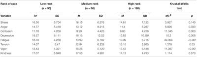 Subjective Rank of the Competition as a Factor Differentiating Between the Affective States of Swimmers and Their Sport Performance